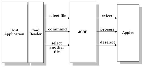 java applet smart card applet|how to test applet card.